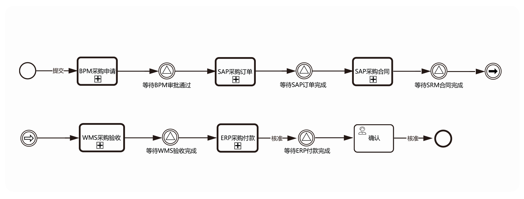 FlowPortal BPMN2 引擎驱动跨系统采购流程：从提交 BPM 采购申请，经 SAP 订单 / 合同、SRM 合同、WMS 验收，到 ERP 付款核准，自动流转完成。